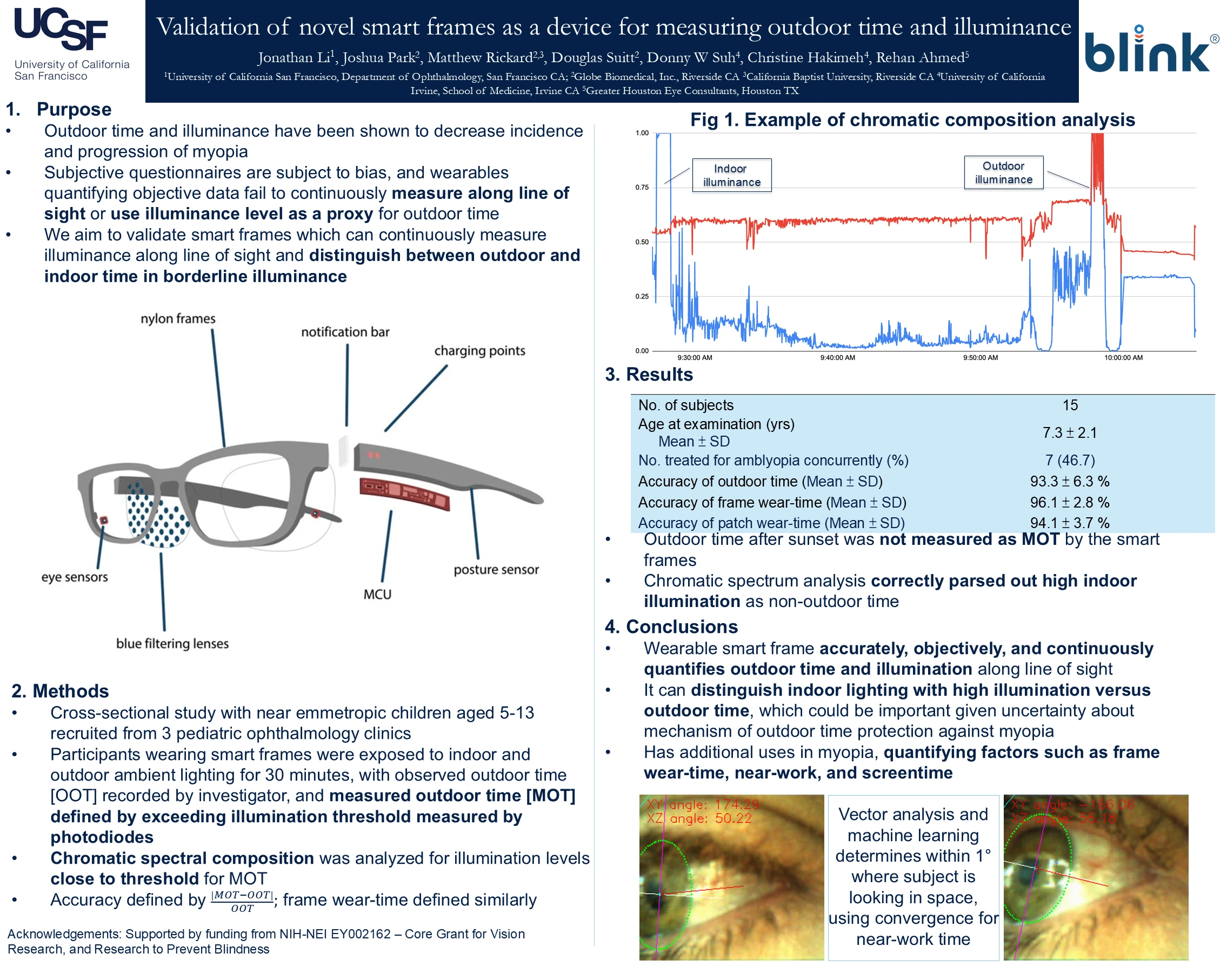 Data graphs from the Blink Frames validation study, presented at the International Myopia Congress 2024, showing sensor accuracy for outdoor time and wear-time detection